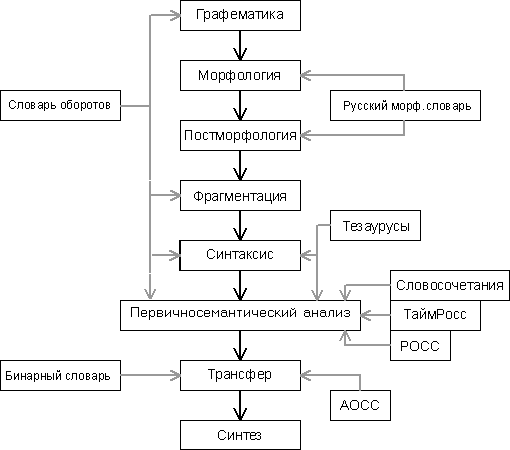 Блок-схема технологии обработки текста